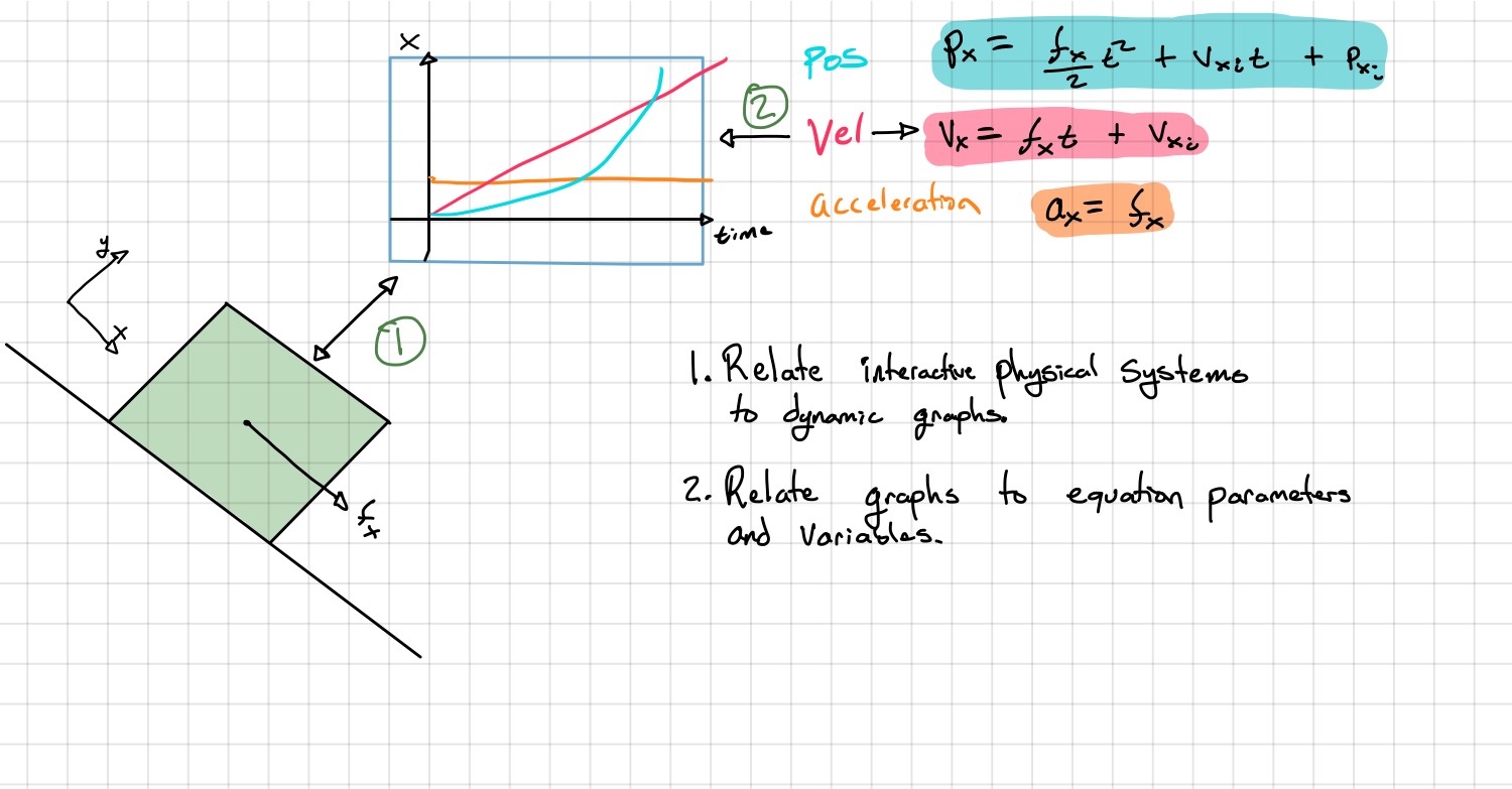 Physical Systems to Equations